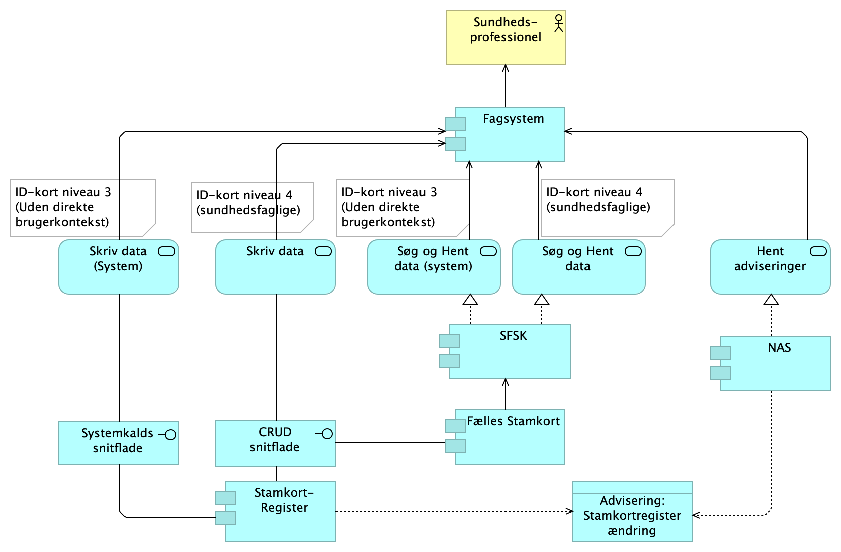 Et samlet patientoverblik > Teknisk Implementeringsvejledning Fælles Stamkort > Fælles Stamkort - Kaldsoversigt.png