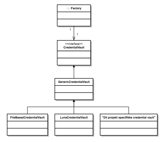 CredentialVault  klasse diagram