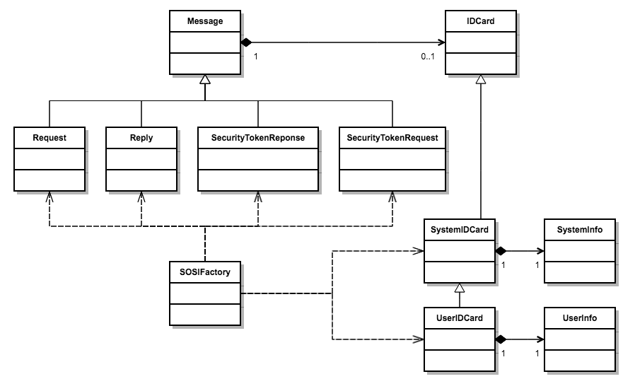 POJO klasse diagram
