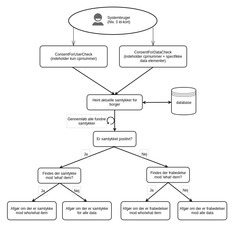 Verifikationssnitflade beslutningsdiagram