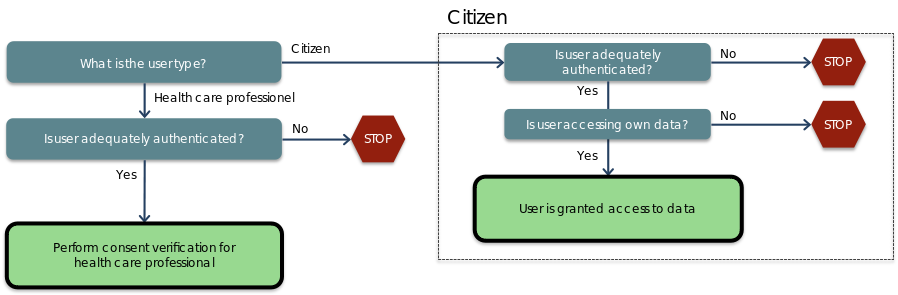 NSP services > Samtykkeservicen - Arkitektur og Design > figur2_4.png