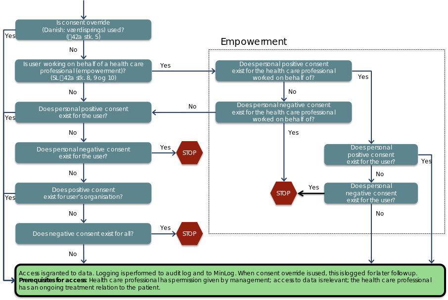 NSP services > Samtykkeservicen - Arkitektur og Design > figur2_4_2.png