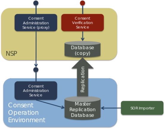 NSP services > Samtykkeservicen - Arkitektur og Design > image2018-10-23_8-48-15.png