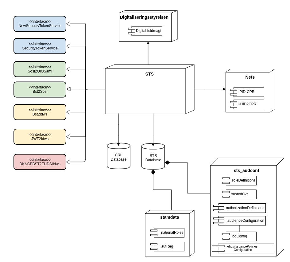 sts_arkitektur_overblik