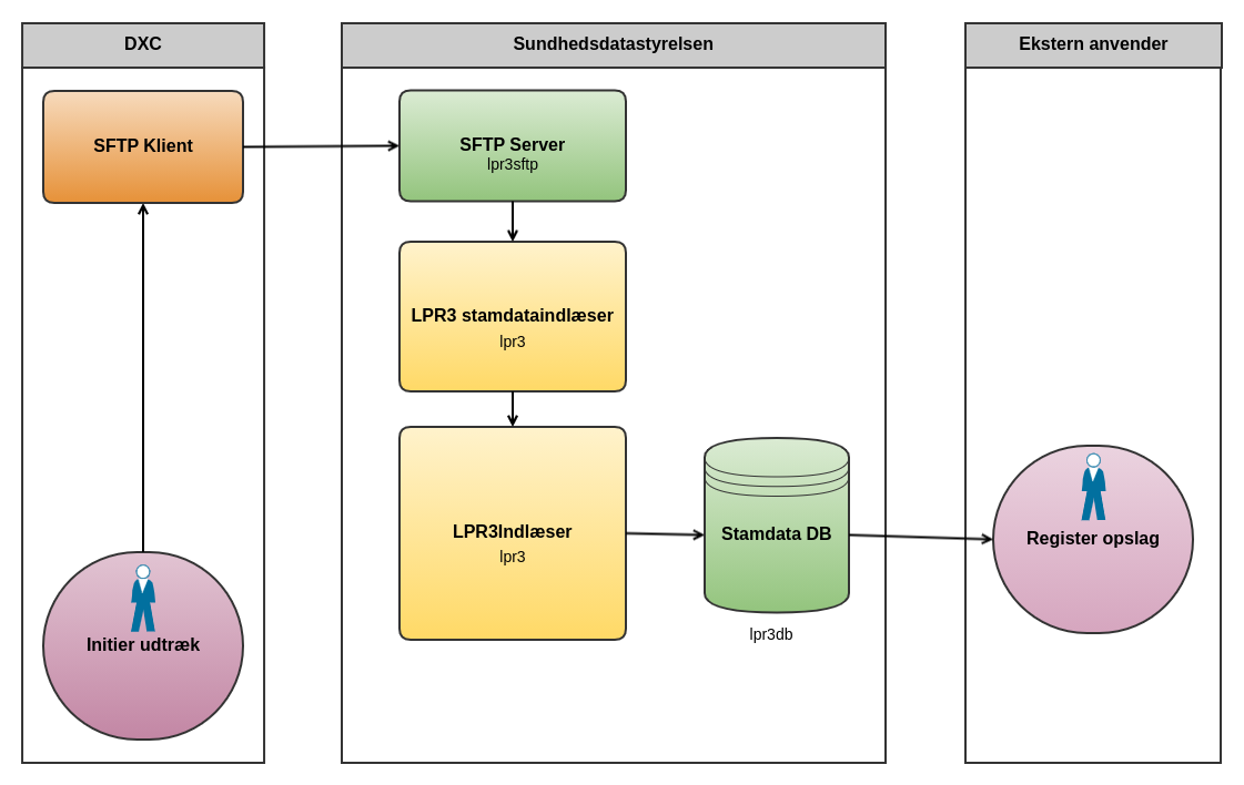 LPR3 Arkitektur Copy