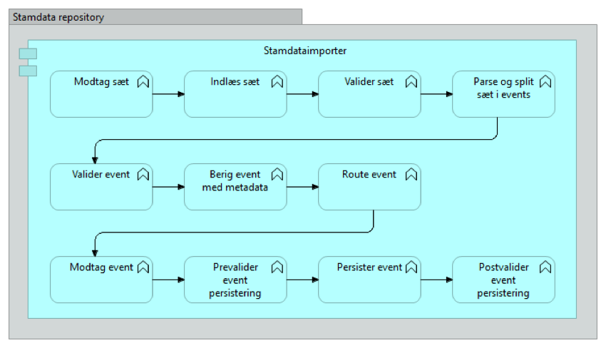 NSP services > Fejlhåndtering fælles for alle stamdataindlæsere > image2019-11-4_10-17-21.png