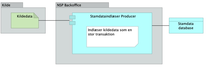 Archimate diagram - mulighed 1