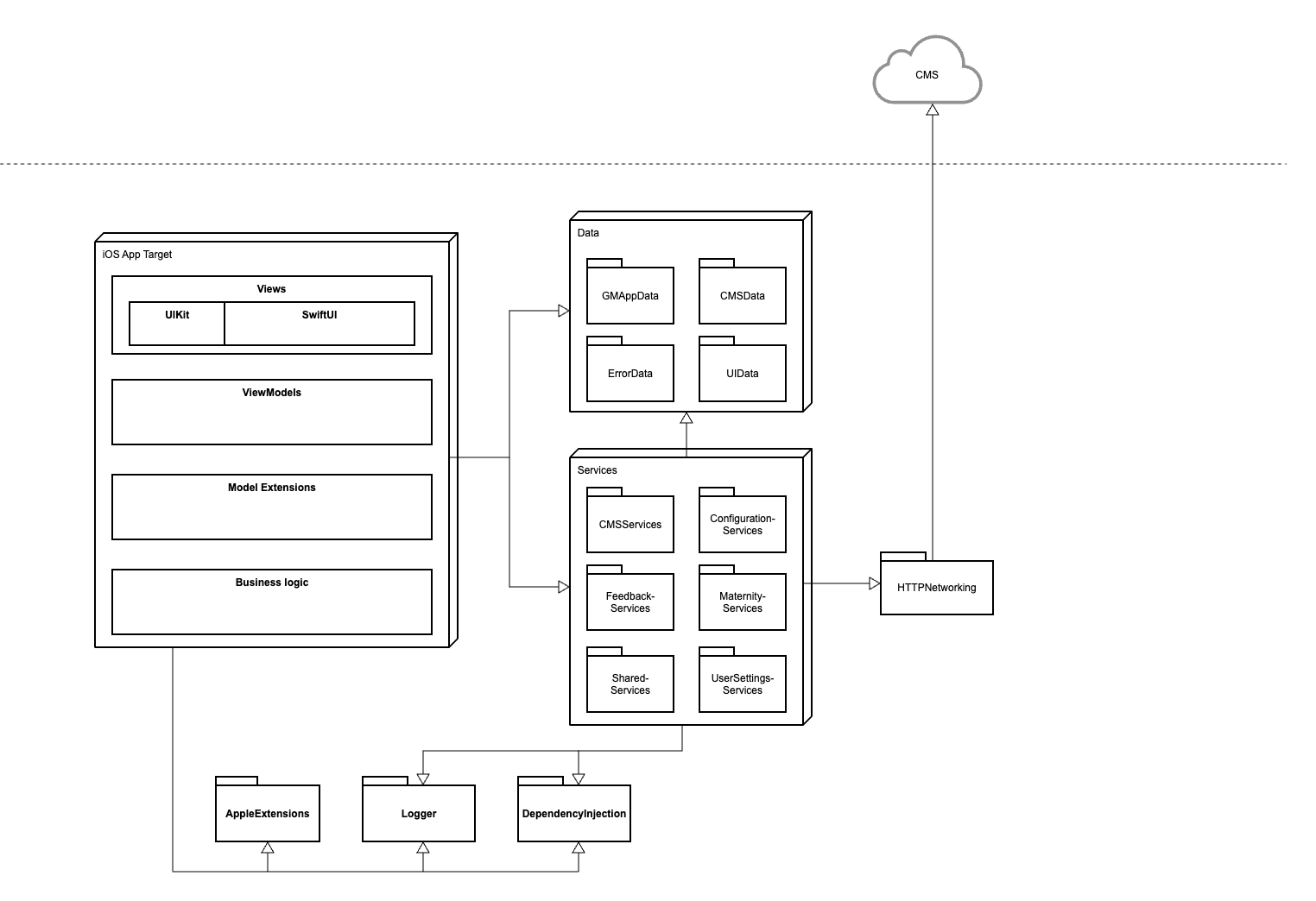 Diagram iOS MinGraviditet