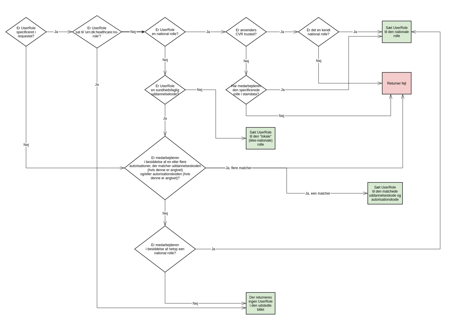 rolle-autorisations-algoritme