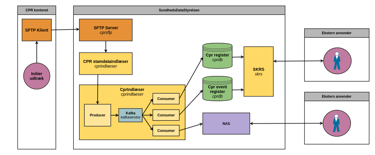 CprIndlæser arkitektur