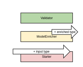 Validator typer