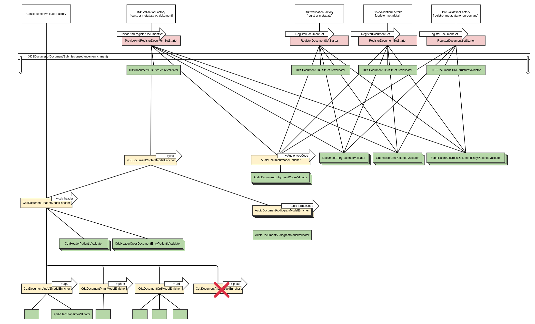 validator overblik (CDA) variant 2