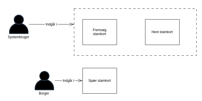 SFSK Brugerhistorier