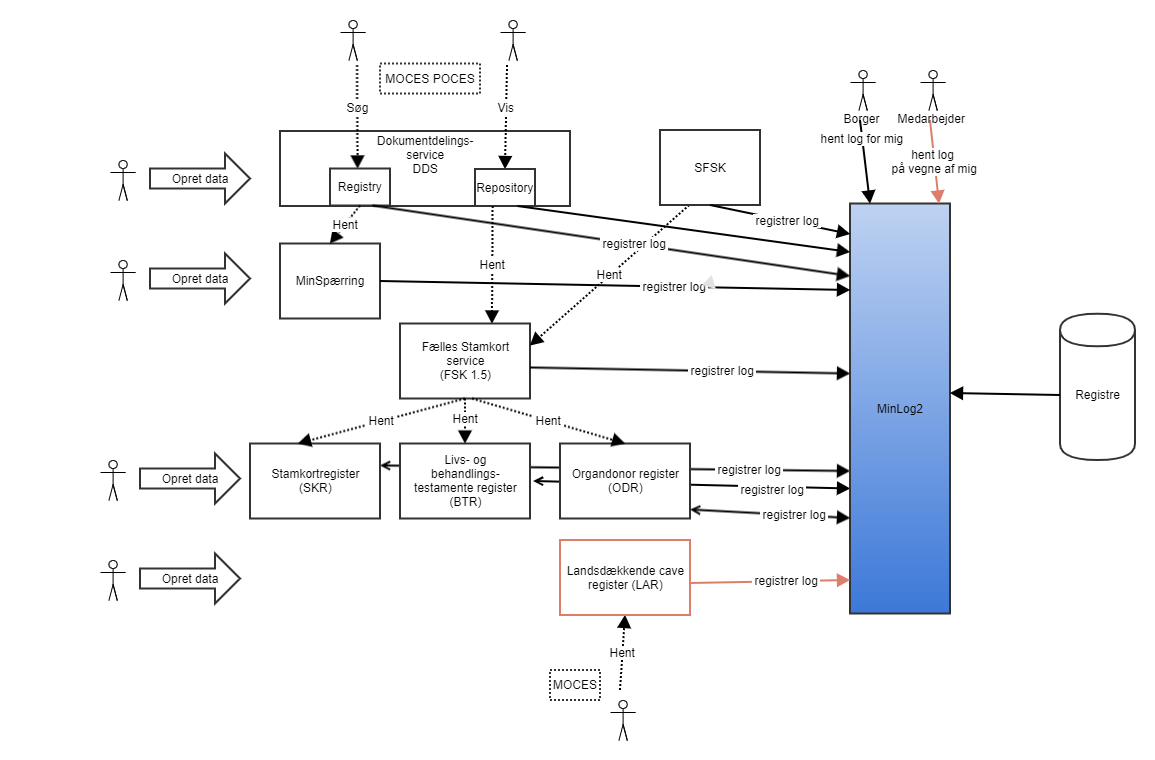 FSK kald fra DDS - testoverblik