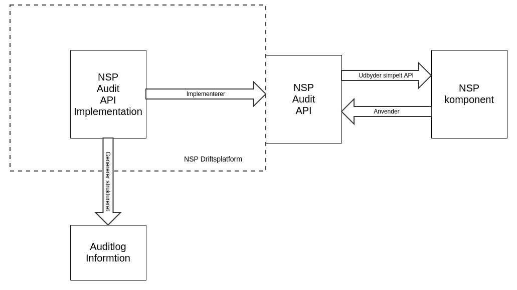 NSP Audit API overview