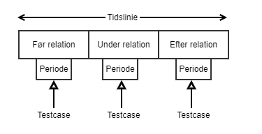 BRA_TDTaekvivalenspartitionering