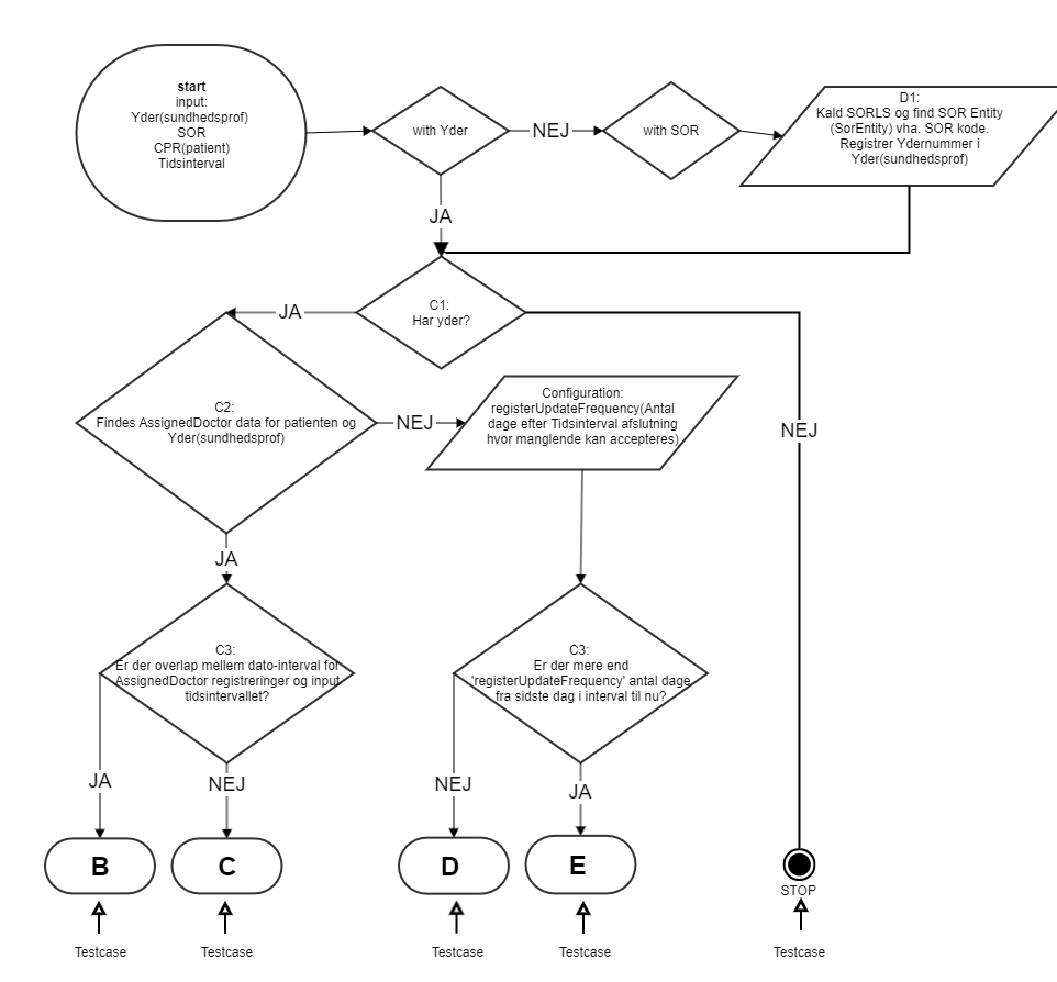 BRS TDT Beslutningstabel