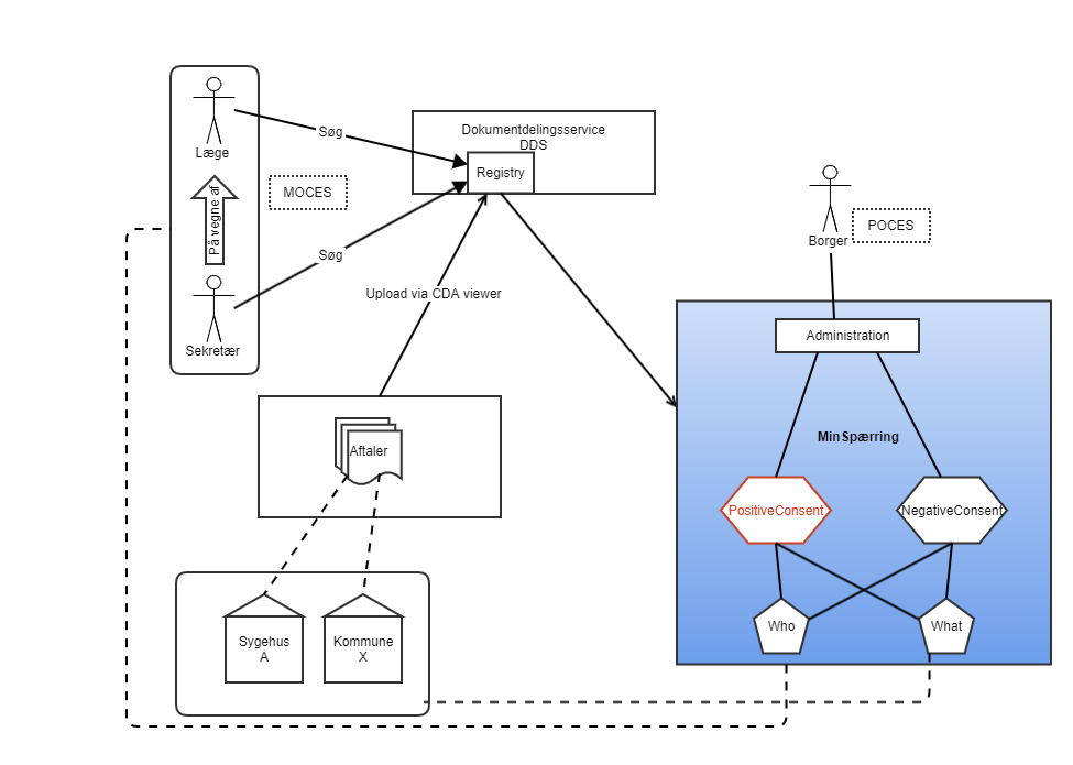 MinSpærring Testscope