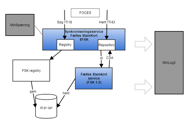 FSK kald fra SFSK - testoverblik