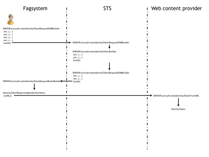 IDWSH Identity  token workflow
