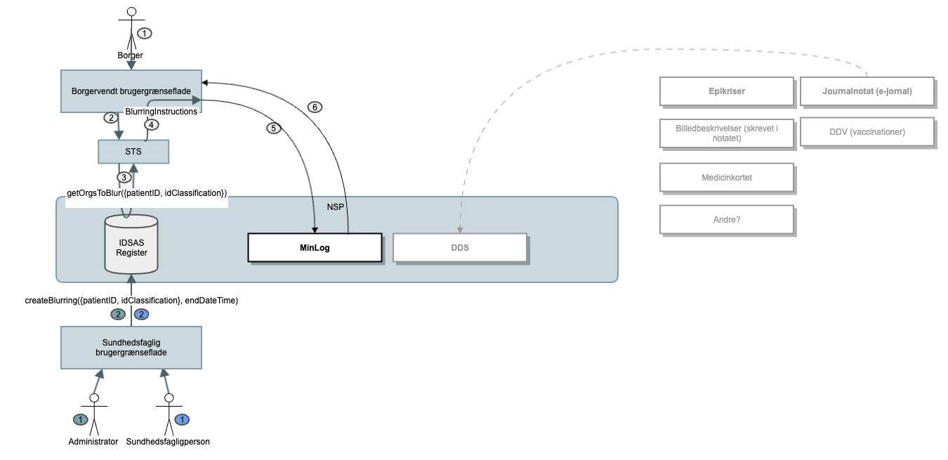 IDSAS regressionstest
