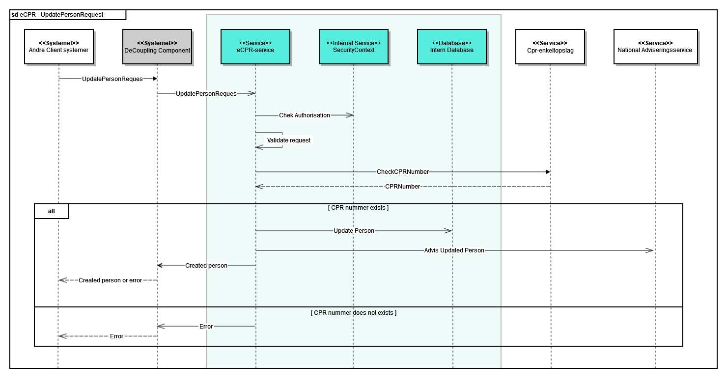 sd  eCPR - UpdatePerson