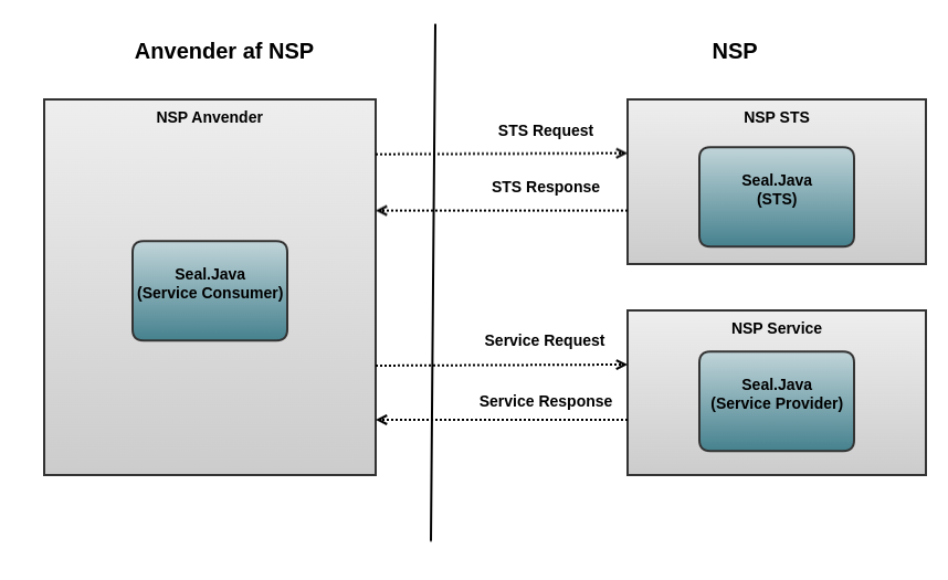 seal-java-anvendelse