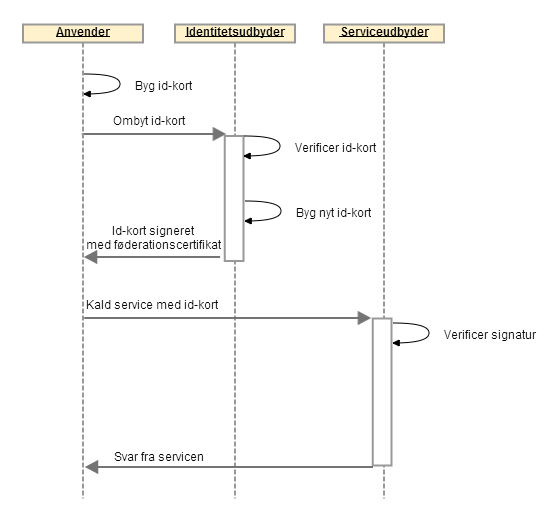 Federation sequence