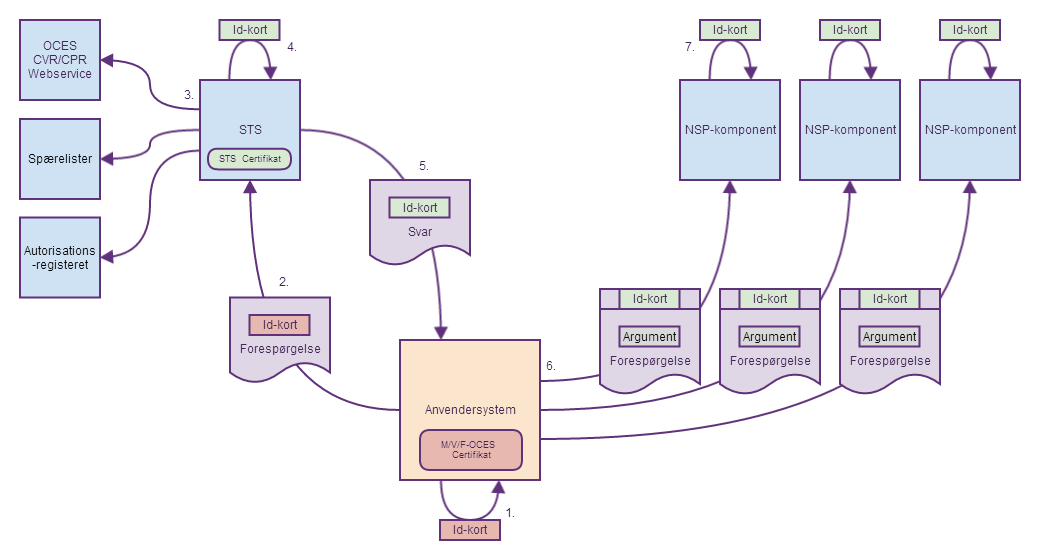 Exchange id card in STS