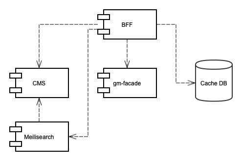 gm-bff component overview