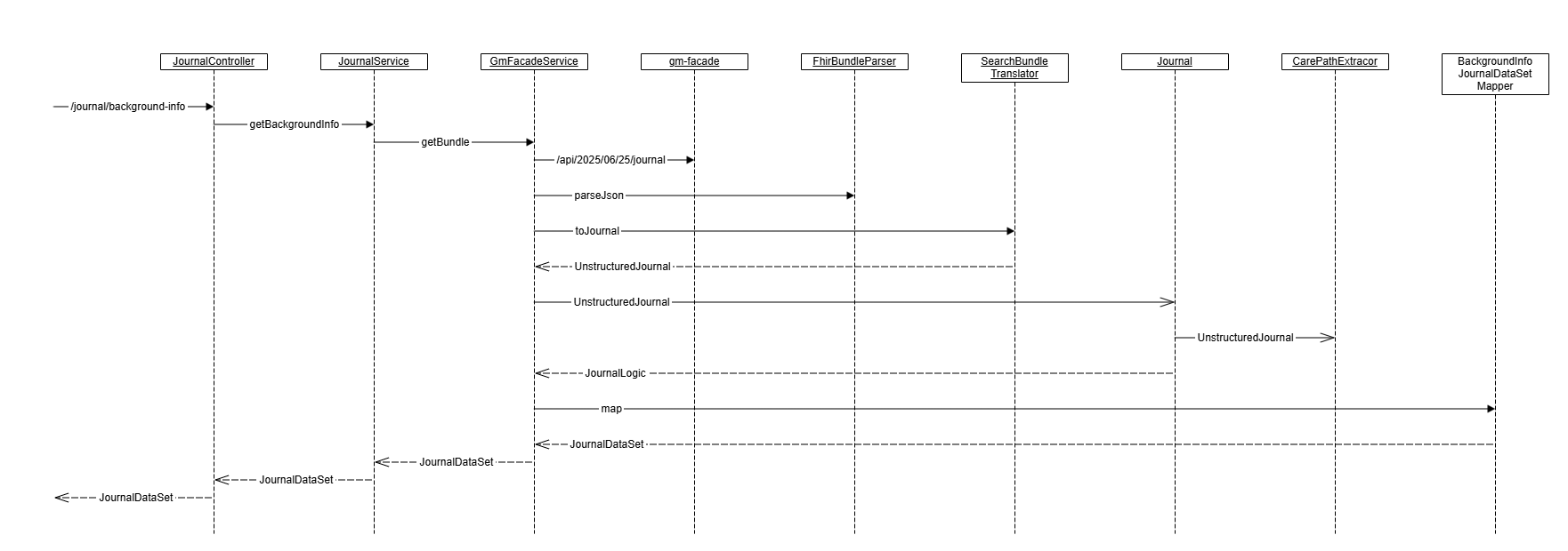 gm-bff sequence diagram