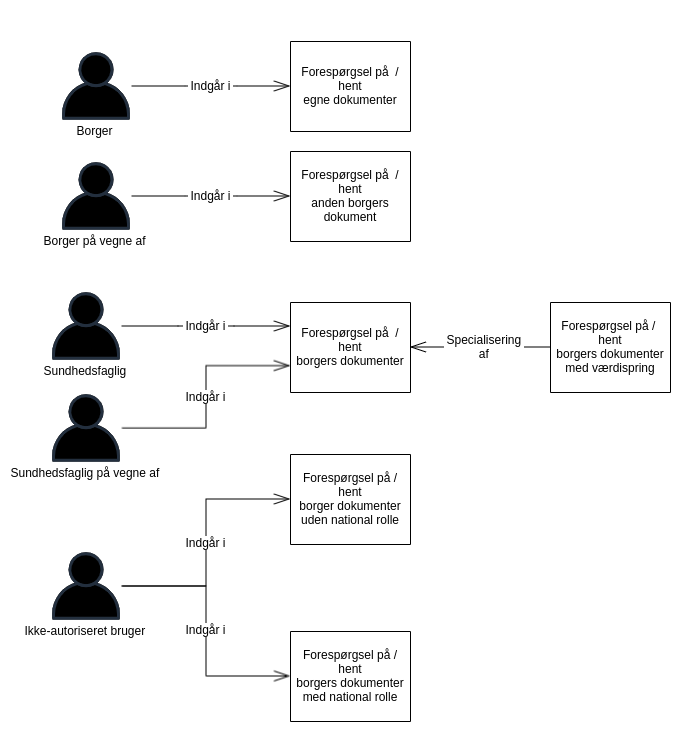 DDS-Brugerhistorier-Overblik