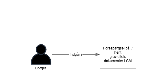 GM-BFF-Brugerhistorier-Overblik
