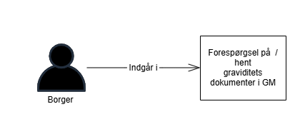 GM-BFF-Brugerhistorier-Overblik