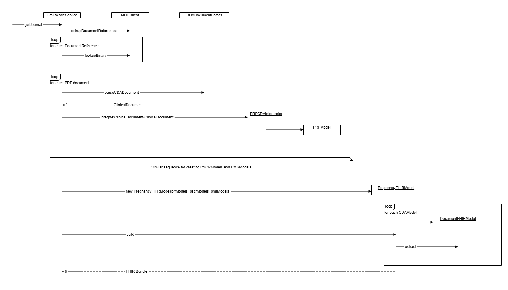 GmFacadeService sequence diagram