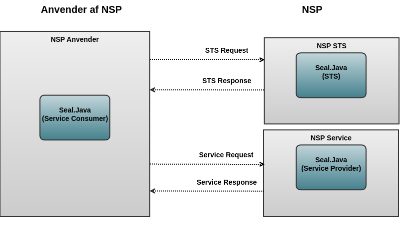 Seal.Java anvendelser