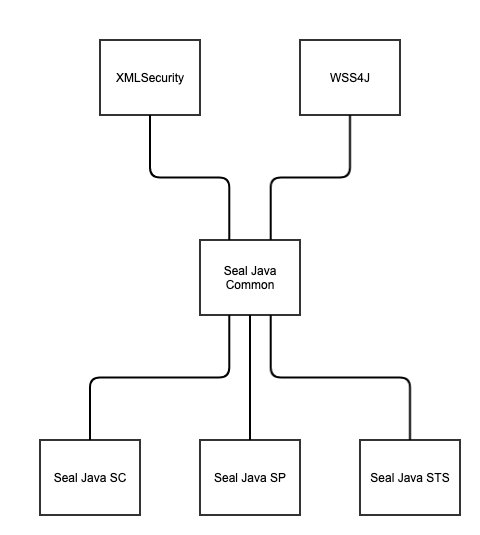 Seal.Java 3 overblik