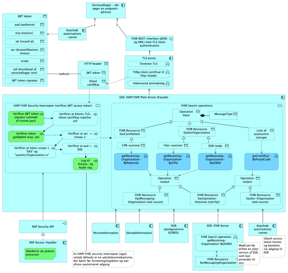 Figur 1: Applikationsarkitektur - overblik