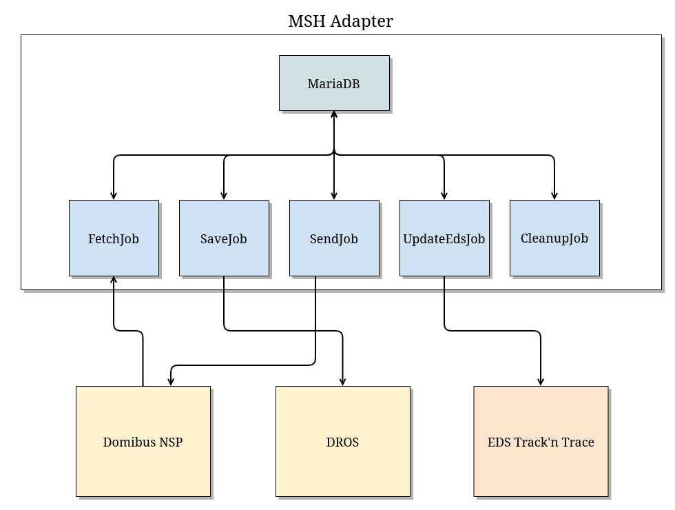 MSH Adapter