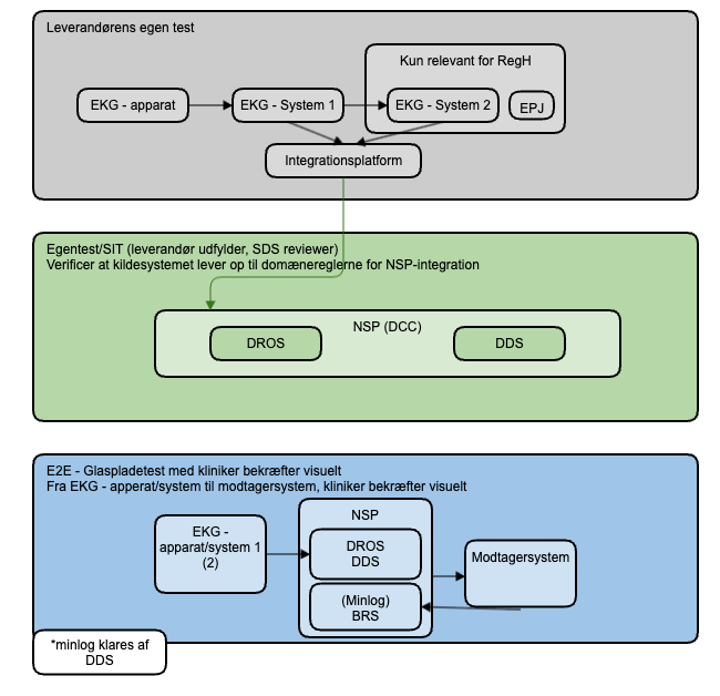 Deling af EKG -  Tests