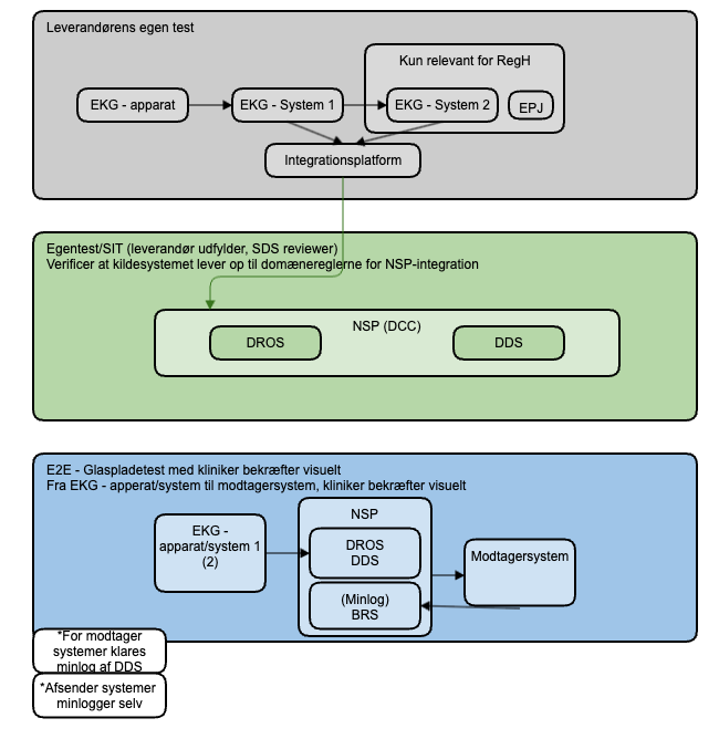 Deling af EKG -  Tests