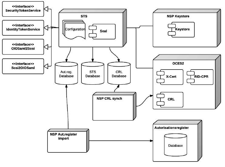 NSP services > STS - Design- og Arkitekturbeskrivelse > 2017-05-26 14_29_50-STS - AnvenderDokument.pdf - Adobe Acrobat Reader DC.png
