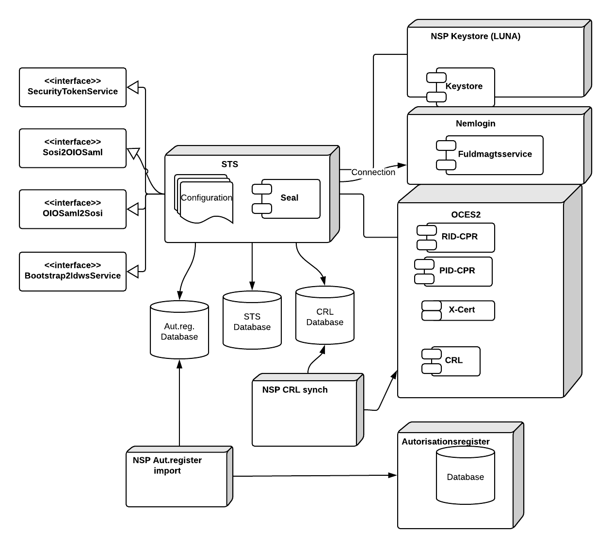 NSP services > STS - Design- og Arkitekturbeskrivelse > STS design - System context.png