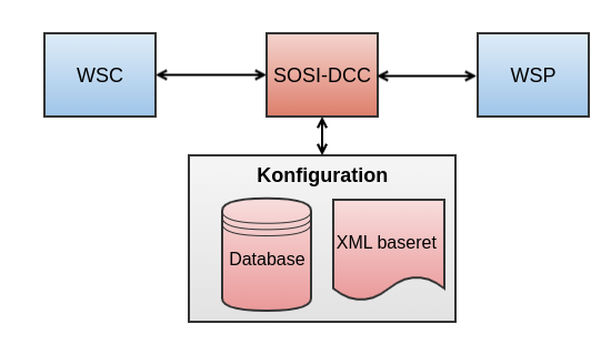 SOSI-DCC-arkitektur