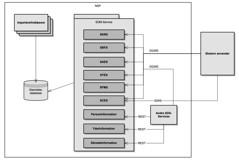 SDM - Arkitekturoverblik