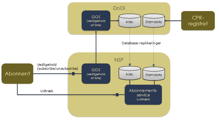 NSP services > SDM - Driftsvejledning > 123.png