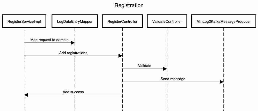 NSP services > MinLog2 - Design og Arkitektur beskrivelse > Sekvens-registration.jpg
