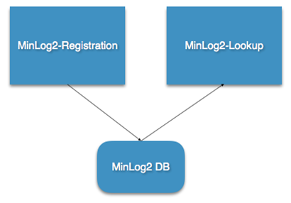 NSP services > MinLog2 - Design og Arkitektur beskrivelse > image2018-8-22_11-30-8.png