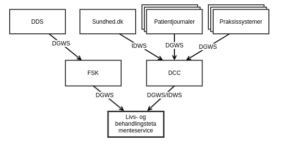 LTR-BTR arktitektur v1