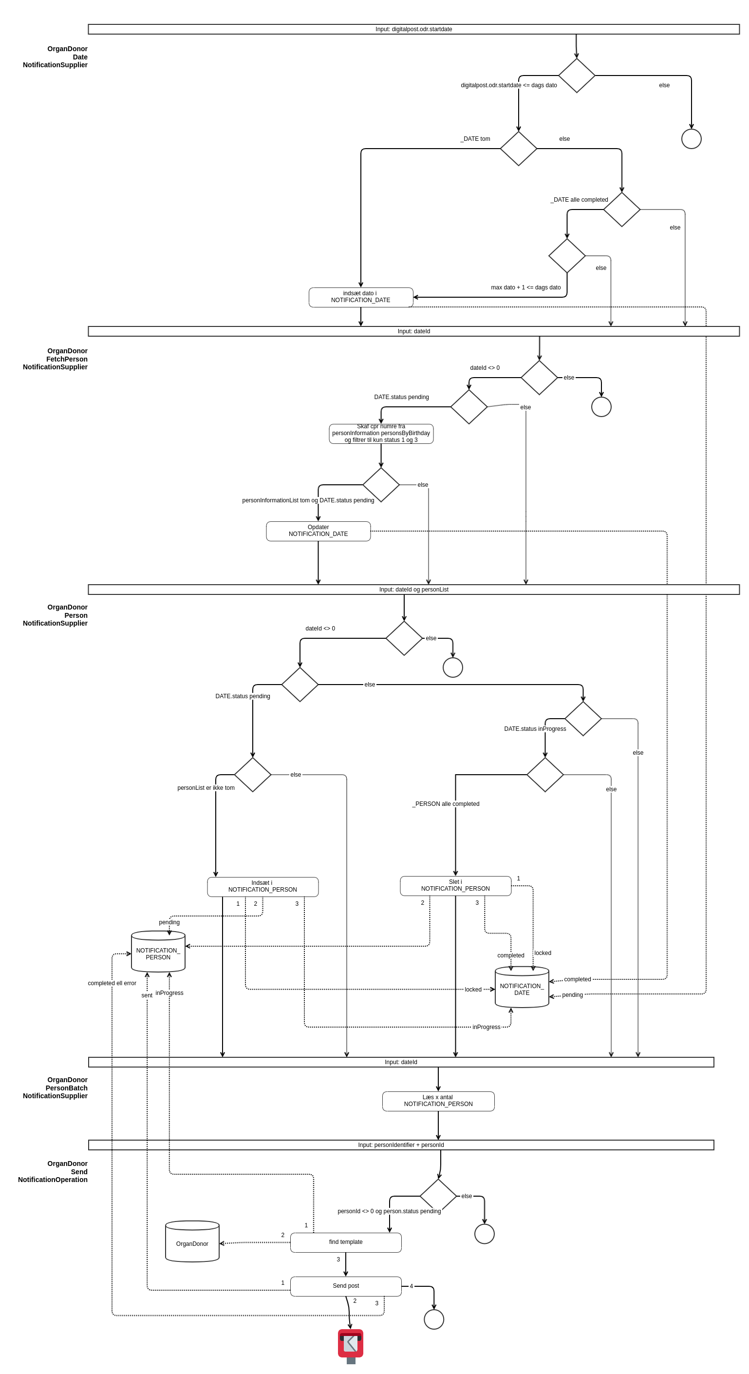 notificationjob structure